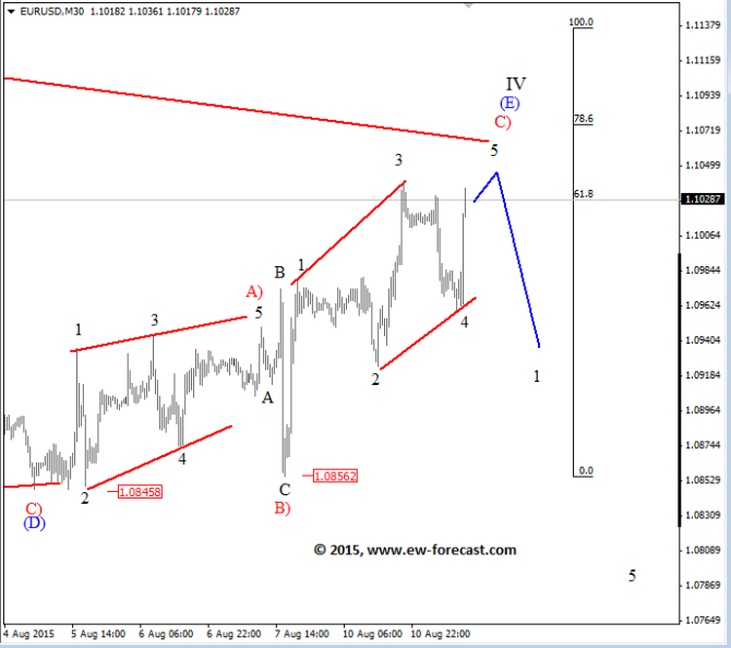 EURUSD Elliott Wave Analysis August 11 2015 technical chart for currency trading forex
