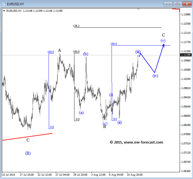 EURUSD Elliott Wave Analysis August 12 2015 currency trading