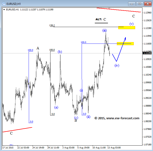 EURUSD Elliott Wave Analysis August 13 2015 technical chart for currency trading forex
