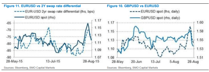 EURUSD GBPUSD charts August 31 2015