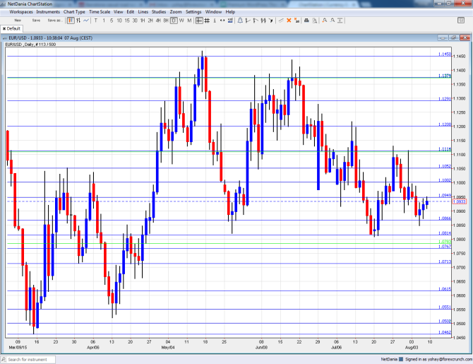 EURUSD Technical analysis August 10 14 2015 euro dollar fundamental outllook sentiment for currency trading