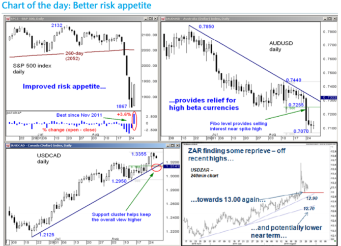 EURUSD USDJPY USDCAD AUDUSD Technical analysis August 2015