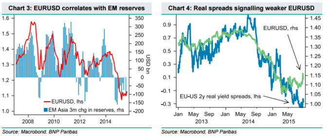 EURUSD correlates with EM reserves while inflation indications change