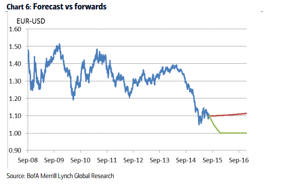 EURUSD forecast vs forwards
