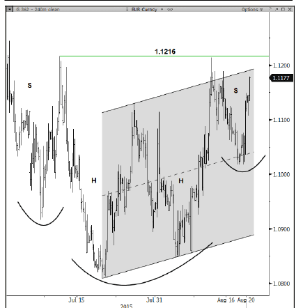 EURUSD head and shoulders technical analysis August 2015