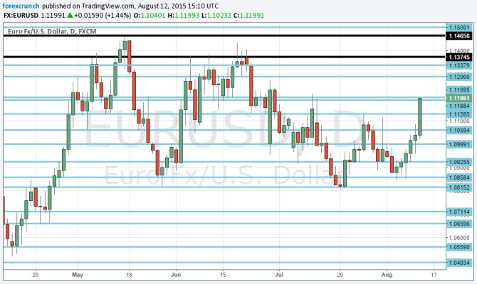 EURUSD higher August 12 2015 on Chinese counter effect Greek break up of talks