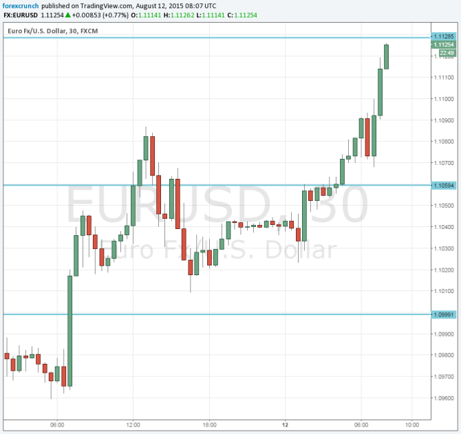 EURUSD higher August 12 2015 technical chart Chinese devaluation impact