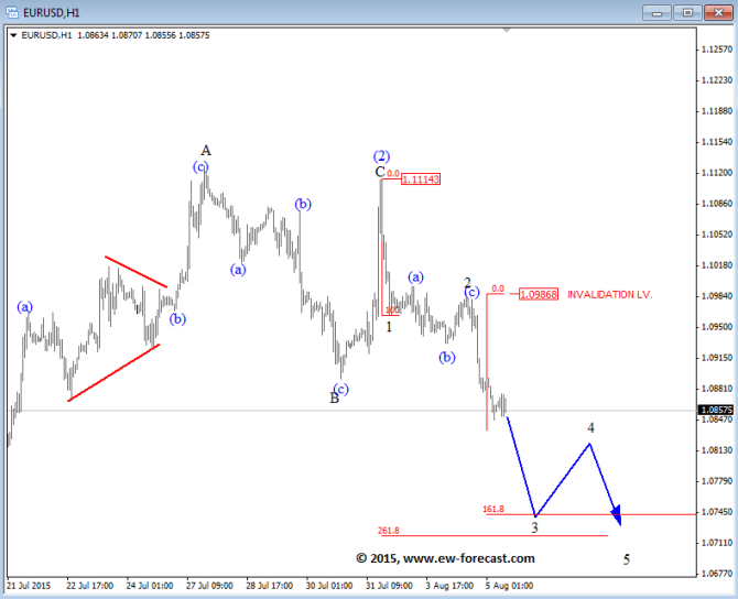 EURUSD technical Elliott Wave Analysis August 5 2015 forex