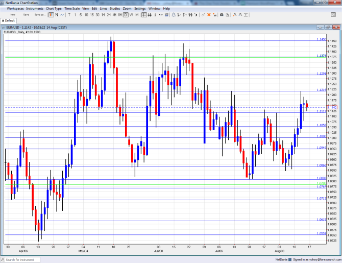 EURUSD technical analysis August 17 21 2015 euro dollar fundamental outlook and sentiment