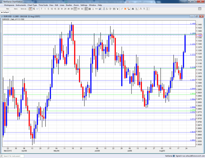 EURUSD technical analysis August 24 28 2015 euro dollar fundamental outlook and sentiment