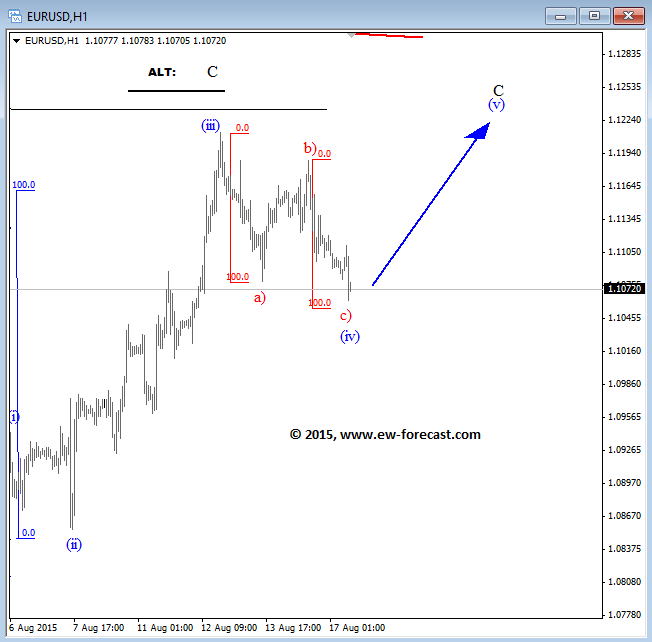 EURUSD technical analysis Elliott Wave outlook August 17 2015 forex