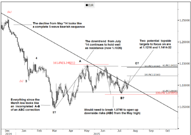EURUSD technical chart August 3 2015 messy developments euro dollar