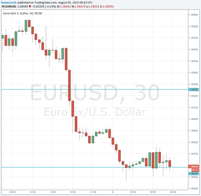 EURUSD technical chart August 5 2015 euro dollar lower