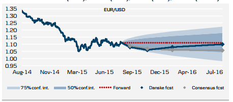 EURUSD technical chart with forecasts for H2 2015 and 2016 Danske
