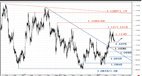 EURUSD triangle pattern technical analysis August 2015 euro dollar SocGen