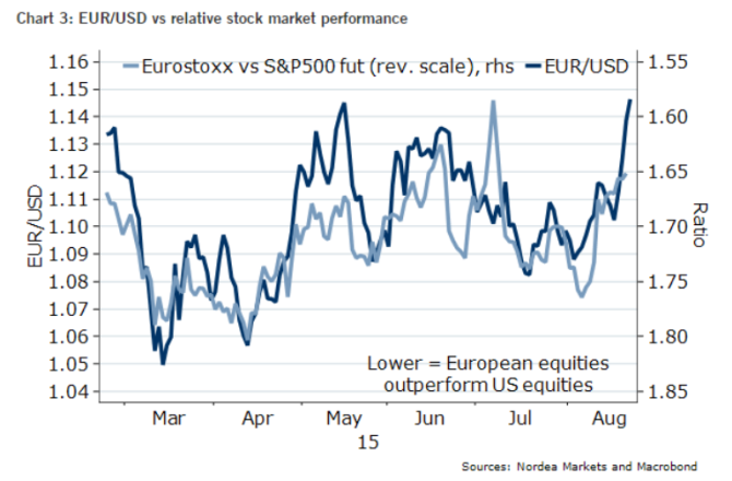 EURUSD vs relative stock market performance eurostoxx
