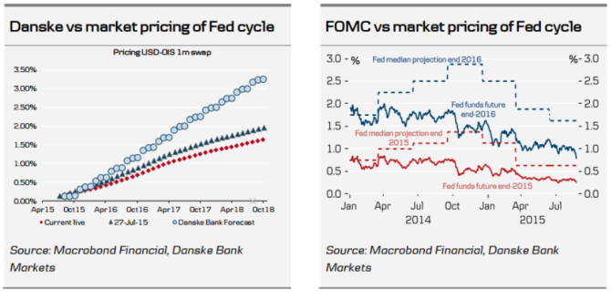 Fed tightening cycle pricing August 2015