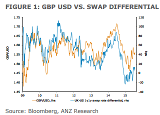 GBP USD vs swap differentials pound reaction to Carney August 2015