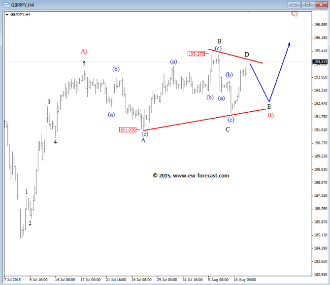 GBPJPY Elliott Wave Analysis August 11 2015 technical chart for currency trading forex