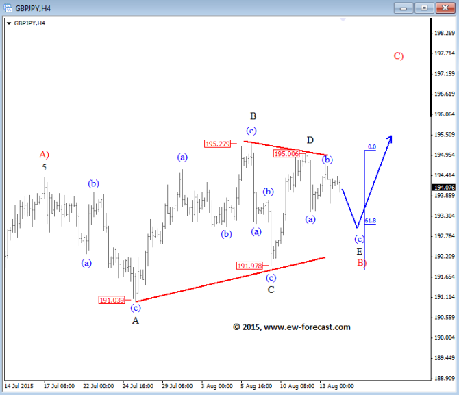 GBPJPY Elliott Wave Analysis August 14 2015 technical chart for currency trading