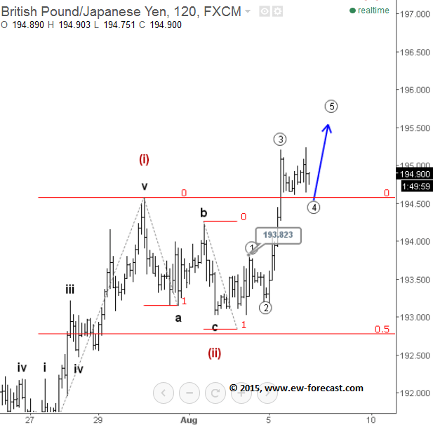 GBPJPY Elliott Wave Analysis August 6 2015 technical forex chart