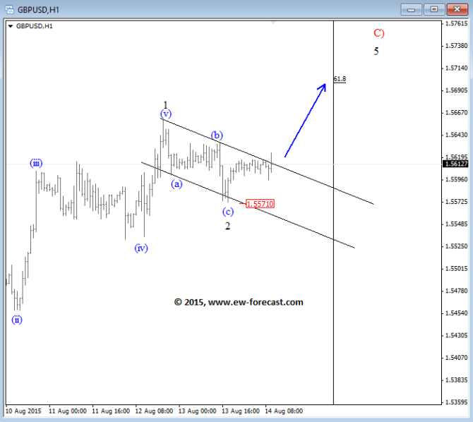 GBPUSD Elliott Wave Analysis August 14 2015 technical chart for currency trading