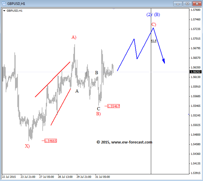 GBPUSD Elliott Wave August 3 2015 technical chart for currency trading forex