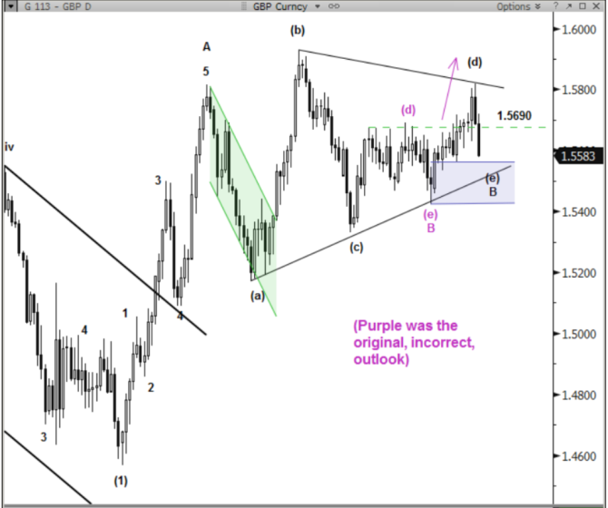 GBPUSD Technical analysis August 2015 tringle rejection
