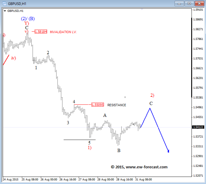 GBPusd aug 31 2015 30min