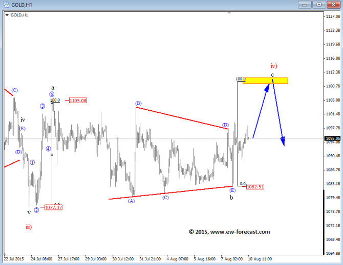 GOLD Elliott Wave Elliott Wave August 10 2015 technical forex analysis for currency trading