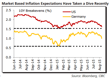 Market based inflation expectations havetake a dive recently US Germany 10y breakevens