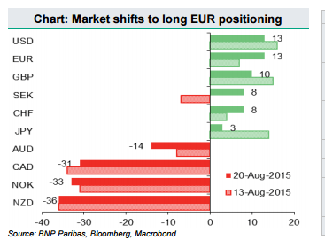 Market shifts to long EUR positioning BNP Paribas August 20 2015 euro