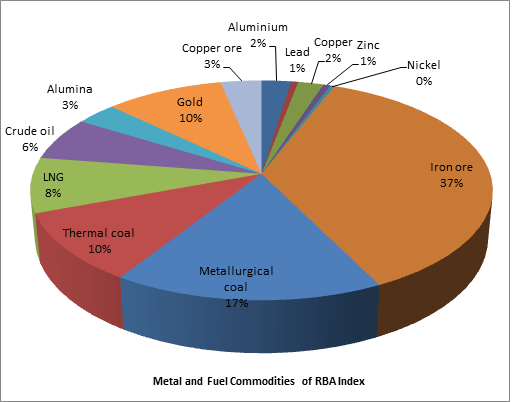 MetalFuelCommodities