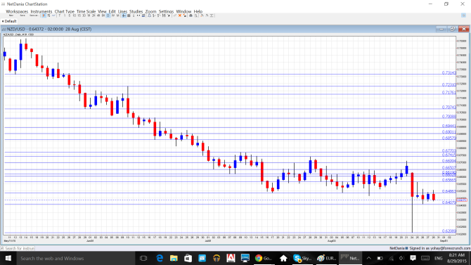 NZDUSD August 31 September 4 2015 technical analysis New Zealand dollar fundamental outlook sentiment
