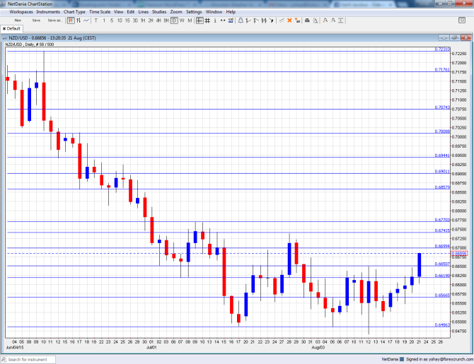 NZDUSD technical analysis August 24 28 2015 New Zealand dollar fundamental outlook