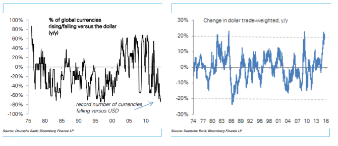 Percent of global currencies rising falling versus the dollar over the years