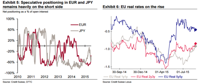 Speculative positioning EUR JPY remains heavily on the short side