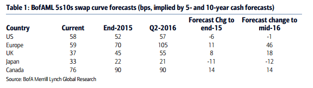 Swap curve forecasts implied by 5 and 10 year cash forecasts