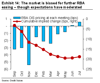 The market is biased for further RBA easing though expectations have moderated
