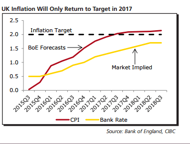 UK inflation will only return to target in 2017