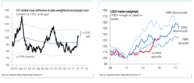 US dollar real effective trade weighted exchange rate