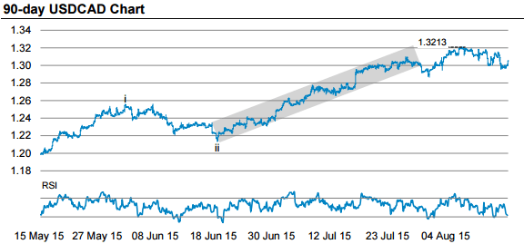 USD CAD 90 day chart Canadian dollar technical graph chart