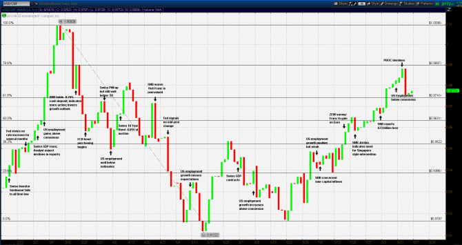 USD CHF Price Event Chart