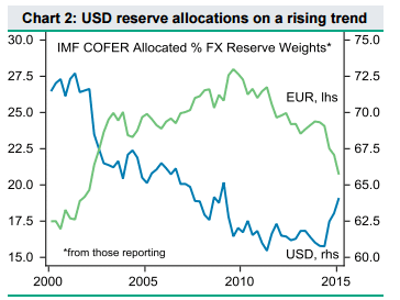 USD reserve allocations on a rising trend August 2015