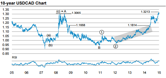 USDCAD 10 year chart August 2015 technical Canadian dollar trading