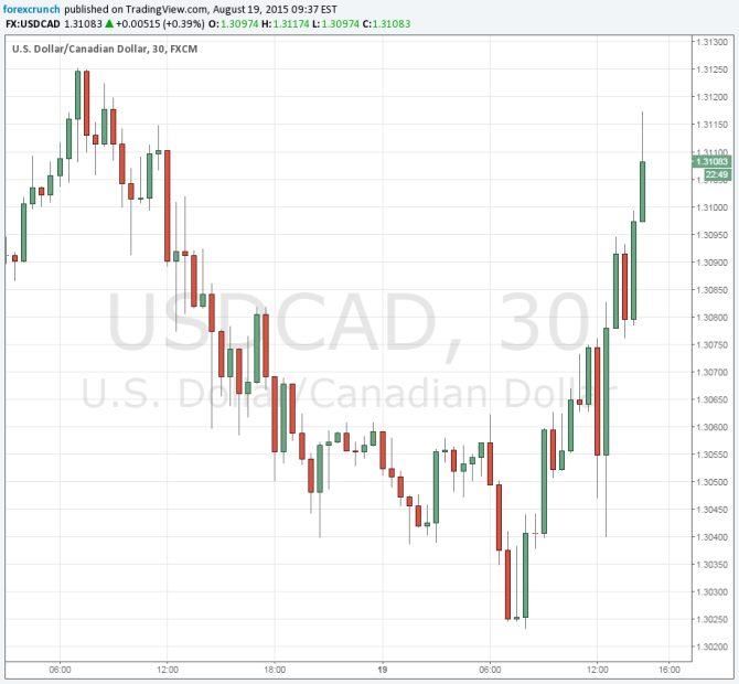 USDCAD August 18 2015 rising with oil inventories
