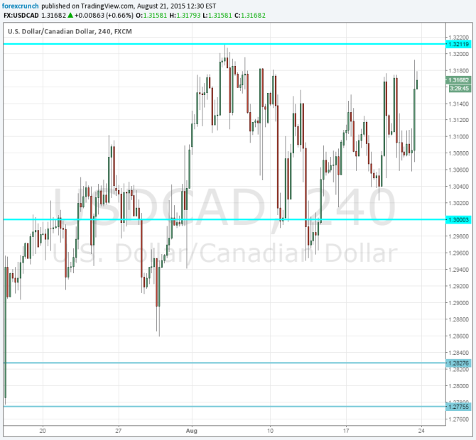 USDCAD August 21 2015 technical chart CAD falling because of oil