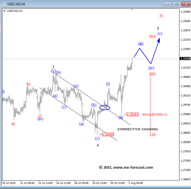 USDCAD Elliott Wave August 3 2015 technical chart for currency trading forex