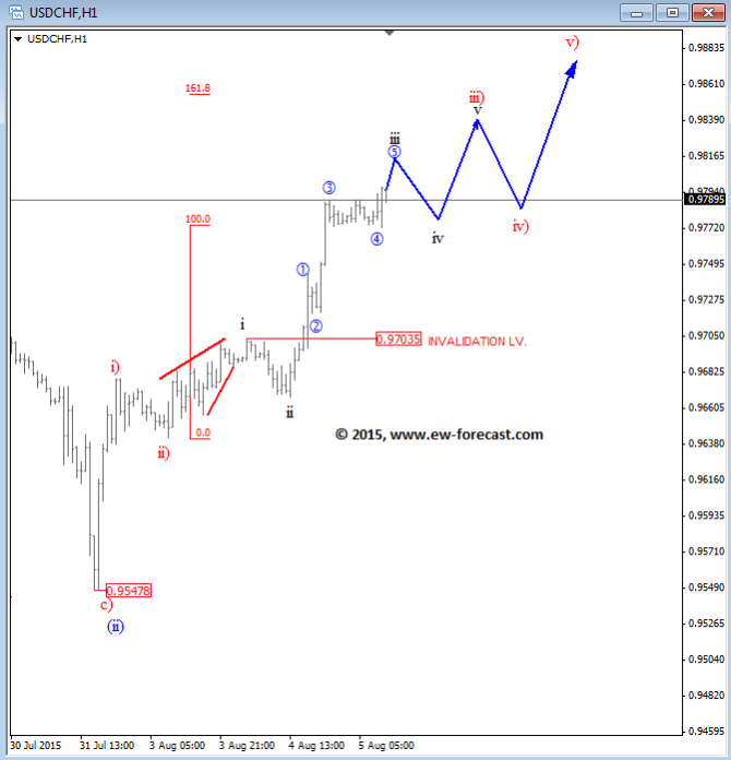 USDCHF technical Elliott Wave Analysis August 5 2015 forex