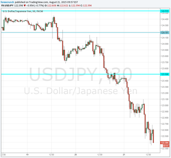 USDJPY falls sharply on risk off mood August 21 yen safe haven